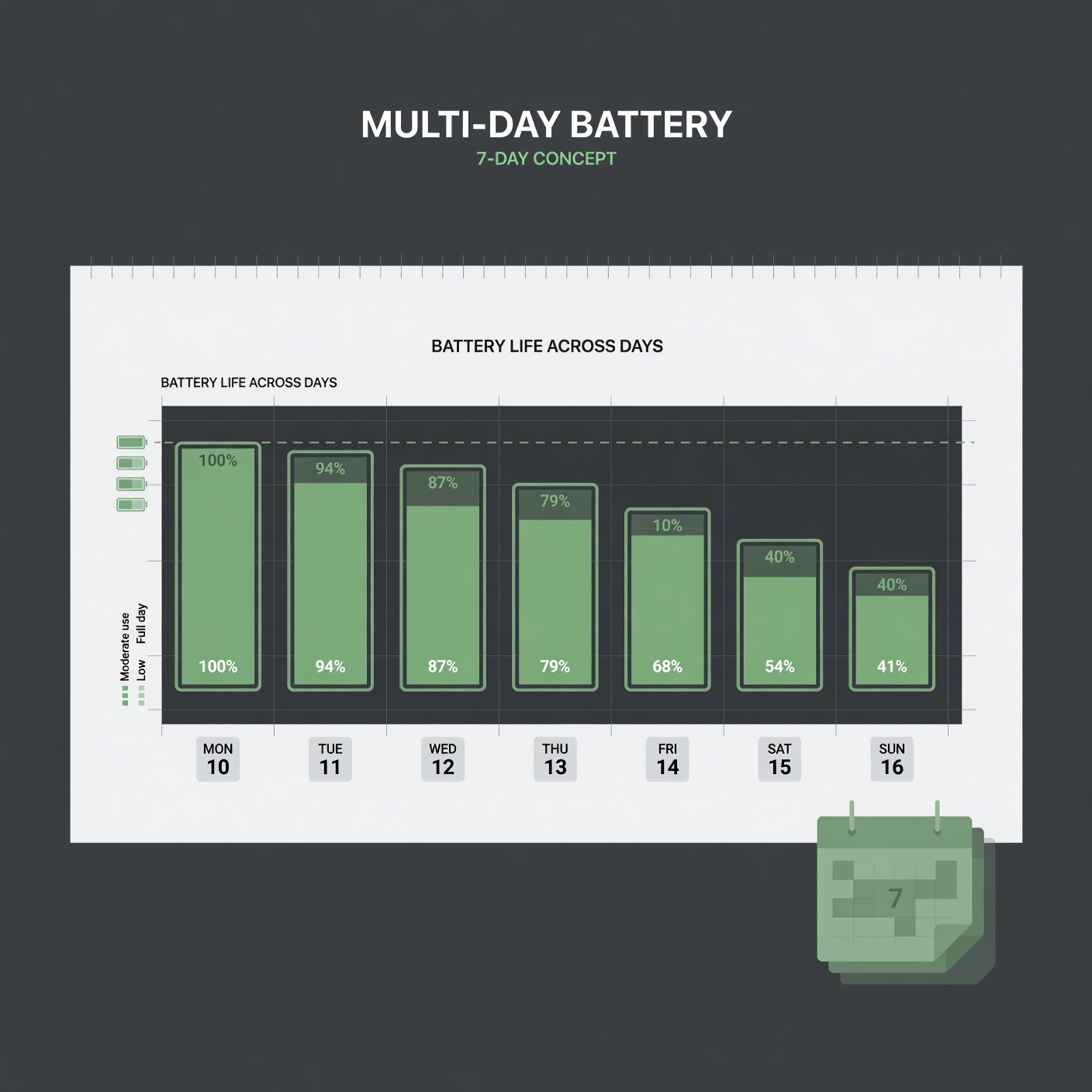 Battery longevity visual tile representing multi-day dumbphone endurance